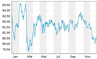 Chart BNG Bank N.V. EO-Medium-Term Notes 2017(38) - 1 Jahr