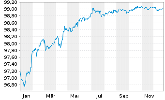 Chart Volkswagen Intl Finance N.V. EO-Notes 2017(27) - 1 Year