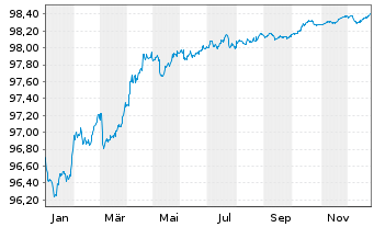 Chart Swedish Covered Bond Corp.,The EO-MTN. 2017(27) - 1 Year