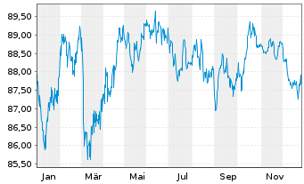 Chart SNCF R&eacute;seau S.A. EO-Medium-Term-Notes 2017(34) - 1 Year