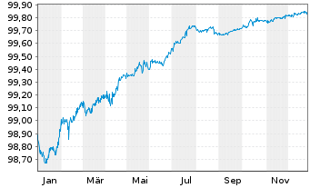 Chart Heidelberg Mater.Fin.Lux.SA EO-MedTermNts17(17/26) - 1 Year