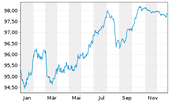 Chart Madrile&ntilde;a Red de Gas Fin. B.V. EO-MTN. 2017(17/29) - 1 Year