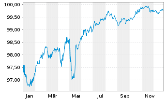Chart Rum&auml;nien EO-Med.-Term Nts 2017(27)Reg.S - 1 Jahr