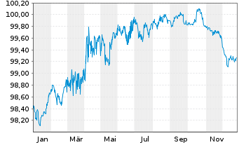 Chart Wells Fargo & Co. AD-Medium-Term Notes 2017(27) - 1 Year