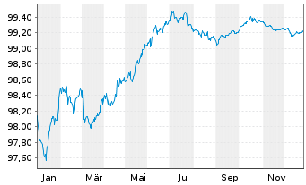 Chart Morgan Stanley EO-Medium-Term Nts 2017(27) J - 1 Year