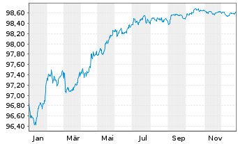 Chart Credit Agricole S.A. (Ldn Br.) EO-MTN. 2017(27) - 1 Year