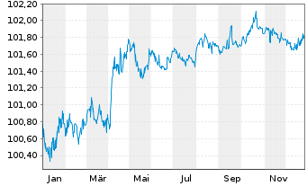 Chart European Investment Bank RC-Med.Term Nts. 2017(27) - 1 Jahr