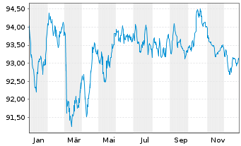 Chart Heineken N.V. EO-Med.-Term Notes 2017(32/32) - 1 Year