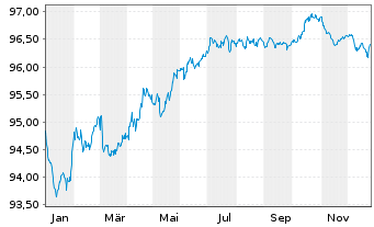 Chart General Electric Co. EO-Notes 2017(17/29) - 1 Year