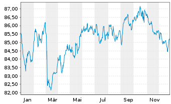 Chart General Electric Co. EO-Notes 2017(17/37) - 1 Year