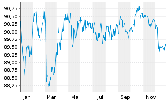 Chart Finnvera PLC EO-Medium-Term Nts 2017(32) 11 - 1 Year