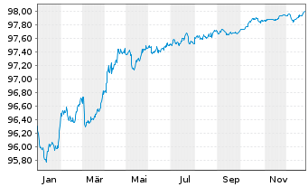 Chart De Volksbank N.V. EO-M.-T. Mortg.Cov.Bds 17(27) - 1 Jahr