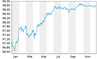 Chart JPMorgan Chase & Co. EO-FLR Med.Term Nts 17(17/28) - 1 Jahr