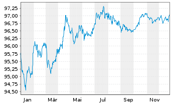 Chart E.ON SE Medium Term Notes v.17(17/29) - 1 Jahr