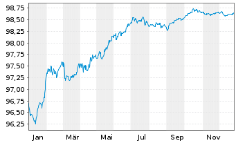 Chart Wells Fargo & Co. EO-Medium-Term Notes 2017(27) - 1 Year