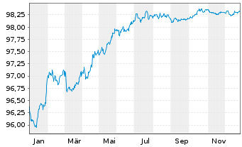 Chart Bque F&eacute;d&eacute;rative du Cr. Mutuel EO-MTN. 2017(27) - 1 Jahr