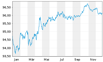 Chart Intl Business Machines Corp. EO-Notes 2017(17/29) - 1 Jahr