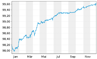 Chart Deutsche Telekom Intl Fin.B.V. EO-MTN. 2017(26) - 1 Jahr