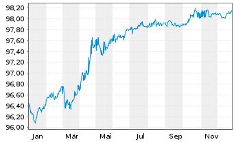 Chart Litauen, Republik EO-Medium-Term Notes 2017(27) - 1 Jahr