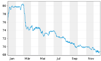 Chart Litauen, Republik EO-Medium-Term Notes 2017(47) - 1 Jahr