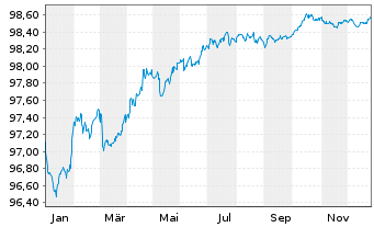 Chart Sumitomo Mitsui Financ. Group EO-MTN. 2017(27) - 1 Year