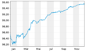 Chart Experian Finance PLC EO-Med.Term Notes 2017(17/26) - 1 Jahr