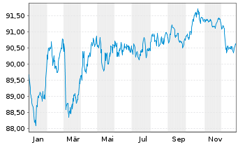 Chart Co&ouml;peratieve Rabobank U.A. Term Cov.Bds 2017(32) - 1 Year
