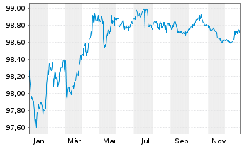 Chart NN Group N.V. EO-Medium-Term Nts 2017(27/27) - 1 Jahr