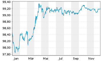 Chart Global Switch Holdings Ltd. EO-MTN. 2017(17/27) - 1 Year
