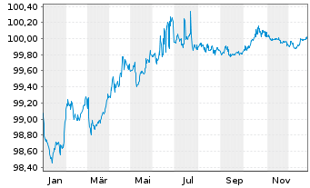 Chart Stora Enso Oyj EO-Medium-Term Nts 2017(17/27) - 1 Year