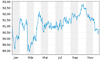 Chart Deutsche Bahn Finance GmbH EO-Med.-T. Notes 17(32) - 1 Jahr