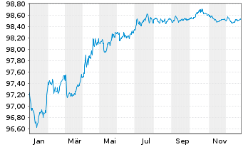 Chart Compagnie de Saint-Gobain S.A. EO-MTN. 2017(27) - 1 Year