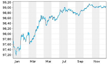 Chart American International Grp Inc EO-Nts. 2017(17/27) - 1 Year
