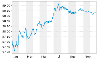 Chart Aeroporti di Roma S.p.A. EO-Med.T.Nts 2017(27/27) - 1 Jahr
