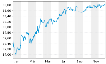 Chart Heidelberg Mater.Fin.Lux.SA EO-MedTermNts17(17/27) - 1 Year