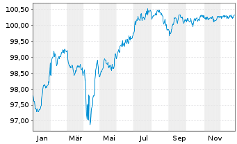 Chart Volkswagen Intl Finance N.V. Nts.2017(27/Und.) - 1 Year