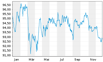 Chart AT & T Inc. EO-Notes 2017(17/36) - 1 Year