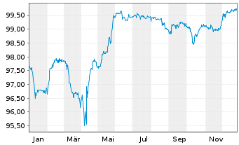 Chart UPC Holding B.V. EO-Notes 2017(22/29)Reg.S - 1 Jahr