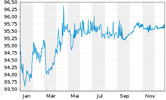 Chart Hems&ouml; Fastighets AB EO-Medium-Term Nts 17(17/29) 2 - 1 Year