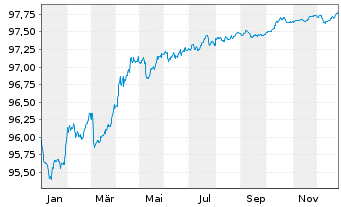 Chart BNG Bank N.V. EO-Med.-Term Notes 2017(27) - 1 Jahr