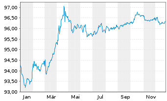 Chart TenneT Holding B.V. EO-Medium-Term Nts 2017(17/29) - 1 Jahr