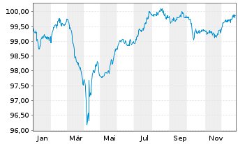 Chart UPCB Finance VII Ltd. EO-Notes 2017(17/29) Reg.S - 1 Jahr