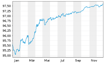 Chart Aegon Bank N.V. EO-Med.-Term Cov.Bds 2017(27)3 - 1 Jahr