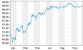 Chart British Telecommunications PLC EO-MTN. 2017(17/27) - 1 Jahr