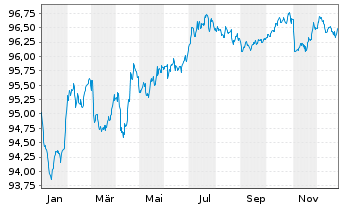 Chart BP Capital Markets PLC EO-Med.Term Nts 2017(29/29) - 1 Jahr