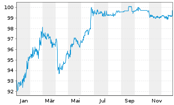Chart Deutsche Pfandbriefbank AG R35281 17(22/27) - 1 Jahr