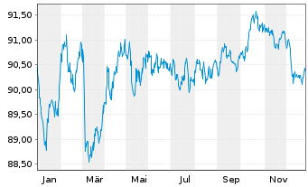 Chart Nationwide Building Society Mortg.Cov.Bds 2017(32) - 1 Jahr