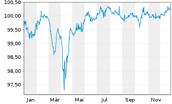 Chart Belden Inc. EO-Notes 2017(22/27) Reg.S - 1 Jahr