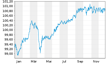 Chart Argentum Netherlands B.V. LPN 17(22/Und.)Swiss Re - 1 Year