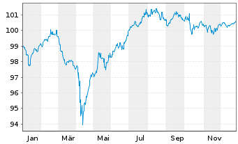 Chart HSBC Holdings PLC EO-FLR MTN 2017(29/Und.) - 1 Year